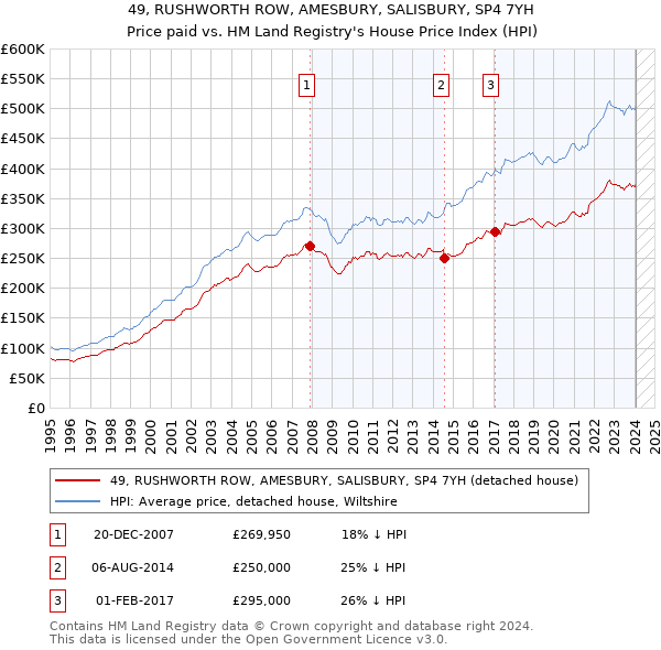 49, RUSHWORTH ROW, AMESBURY, SALISBURY, SP4 7YH: Price paid vs HM Land Registry's House Price Index