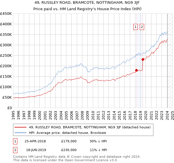 49, RUSSLEY ROAD, BRAMCOTE, NOTTINGHAM, NG9 3JF: Price paid vs HM Land Registry's House Price Index
