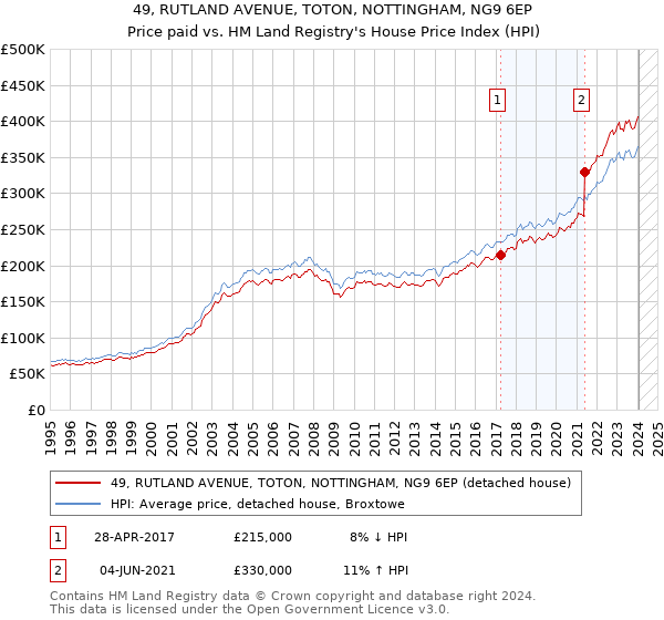 49, RUTLAND AVENUE, TOTON, NOTTINGHAM, NG9 6EP: Price paid vs HM Land Registry's House Price Index