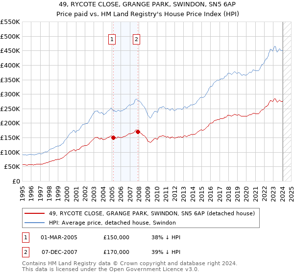 49, RYCOTE CLOSE, GRANGE PARK, SWINDON, SN5 6AP: Price paid vs HM Land Registry's House Price Index