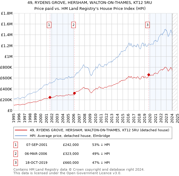 49, RYDENS GROVE, HERSHAM, WALTON-ON-THAMES, KT12 5RU: Price paid vs HM Land Registry's House Price Index