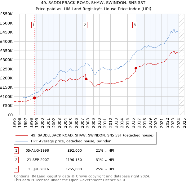 49, SADDLEBACK ROAD, SHAW, SWINDON, SN5 5ST: Price paid vs HM Land Registry's House Price Index
