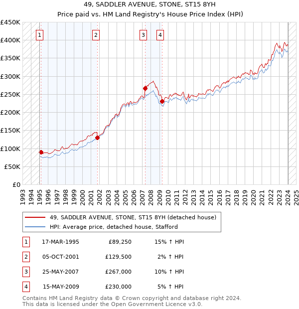 49, SADDLER AVENUE, STONE, ST15 8YH: Price paid vs HM Land Registry's House Price Index