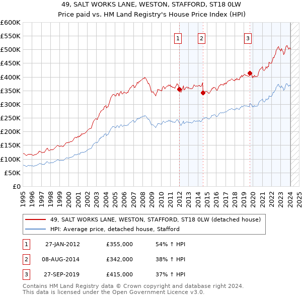 49, SALT WORKS LANE, WESTON, STAFFORD, ST18 0LW: Price paid vs HM Land Registry's House Price Index