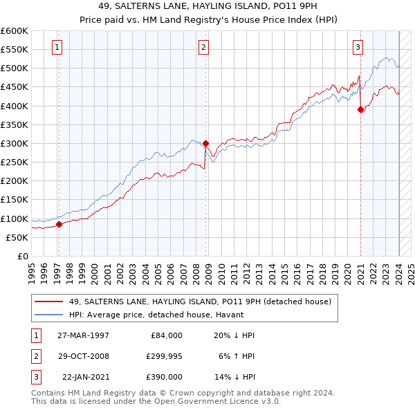 49, SALTERNS LANE, HAYLING ISLAND, PO11 9PH: Price paid vs HM Land Registry's House Price Index
