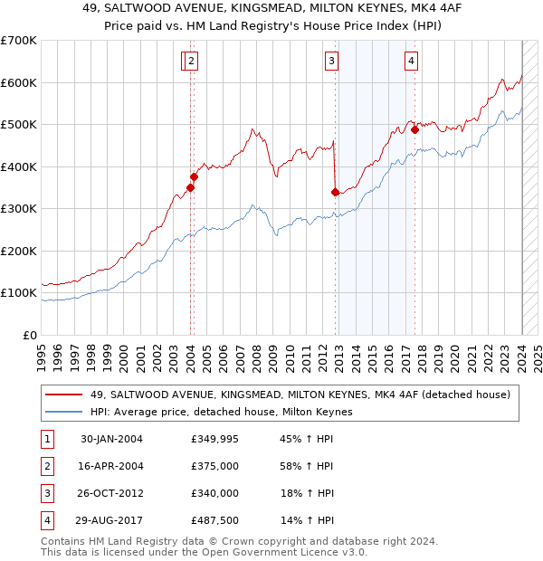 49, SALTWOOD AVENUE, KINGSMEAD, MILTON KEYNES, MK4 4AF: Price paid vs HM Land Registry's House Price Index