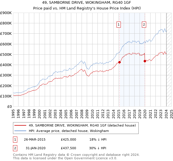 49, SAMBORNE DRIVE, WOKINGHAM, RG40 1GF: Price paid vs HM Land Registry's House Price Index