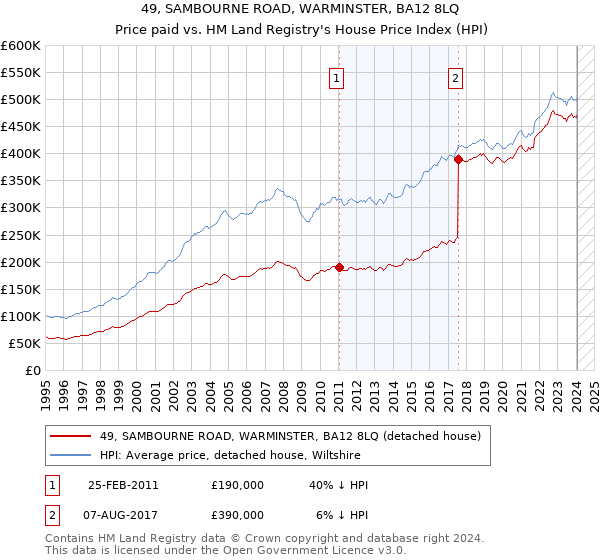 49, SAMBOURNE ROAD, WARMINSTER, BA12 8LQ: Price paid vs HM Land Registry's House Price Index