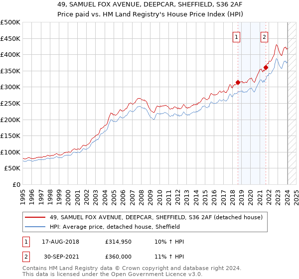 49, SAMUEL FOX AVENUE, DEEPCAR, SHEFFIELD, S36 2AF: Price paid vs HM Land Registry's House Price Index