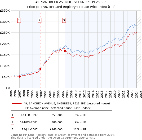 49, SANDBECK AVENUE, SKEGNESS, PE25 3PZ: Price paid vs HM Land Registry's House Price Index