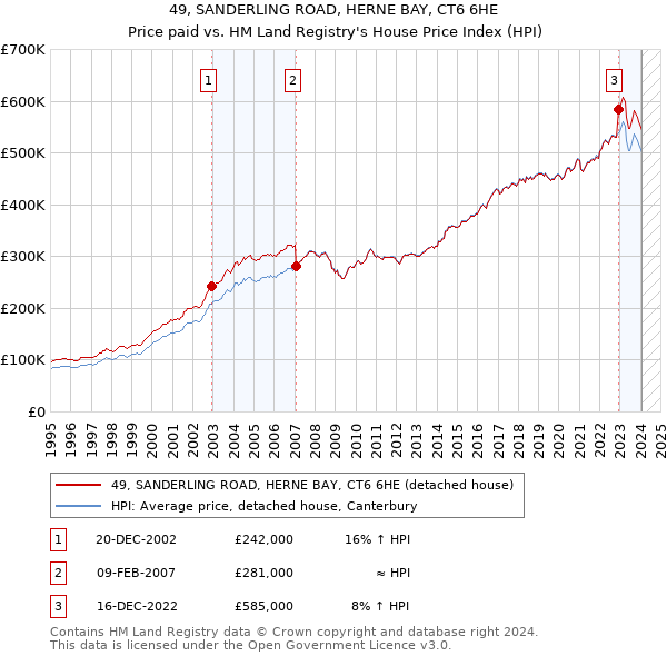 49, SANDERLING ROAD, HERNE BAY, CT6 6HE: Price paid vs HM Land Registry's House Price Index