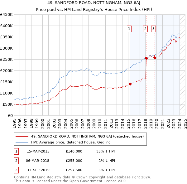 49, SANDFORD ROAD, NOTTINGHAM, NG3 6AJ: Price paid vs HM Land Registry's House Price Index