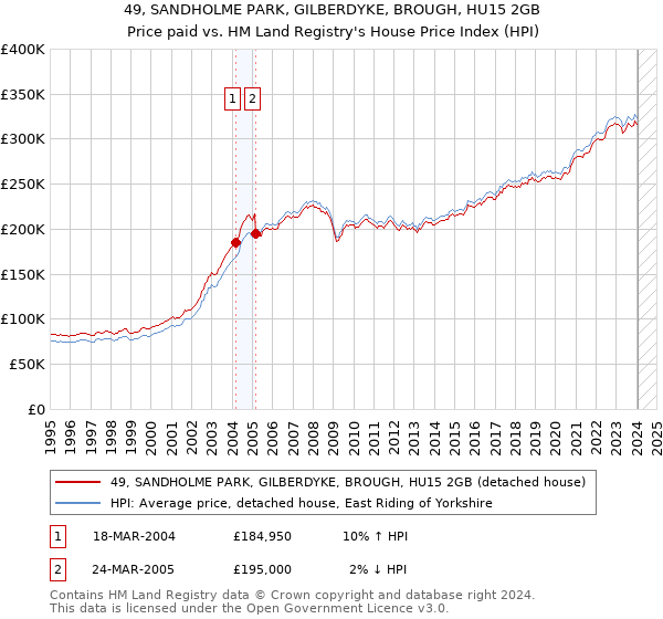 49, SANDHOLME PARK, GILBERDYKE, BROUGH, HU15 2GB: Price paid vs HM Land Registry's House Price Index
