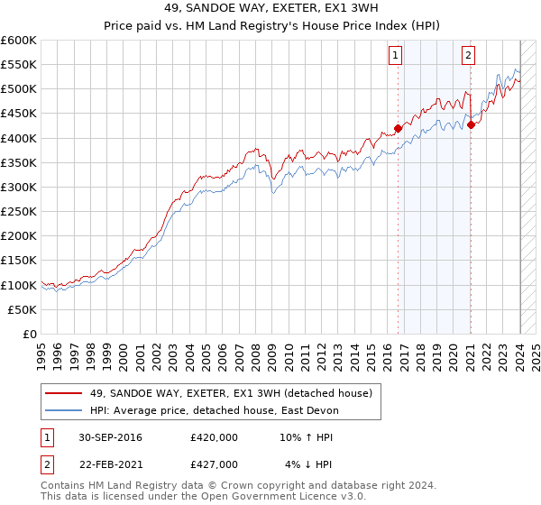 49, SANDOE WAY, EXETER, EX1 3WH: Price paid vs HM Land Registry's House Price Index