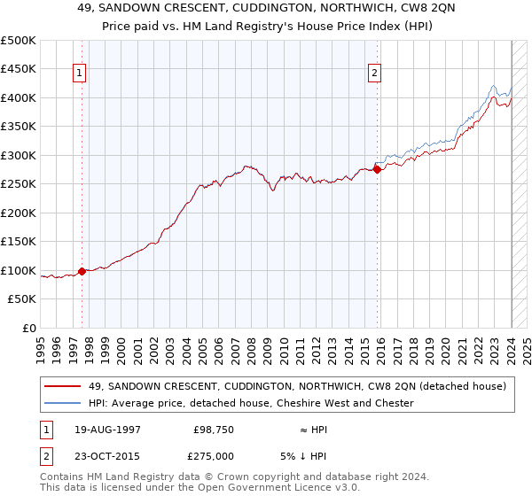 49, SANDOWN CRESCENT, CUDDINGTON, NORTHWICH, CW8 2QN: Price paid vs HM Land Registry's House Price Index