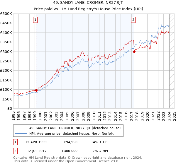 49, SANDY LANE, CROMER, NR27 9JT: Price paid vs HM Land Registry's House Price Index