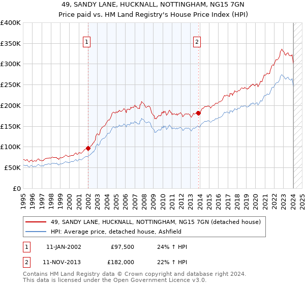 49, SANDY LANE, HUCKNALL, NOTTINGHAM, NG15 7GN: Price paid vs HM Land Registry's House Price Index