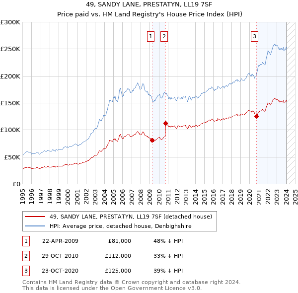 49, SANDY LANE, PRESTATYN, LL19 7SF: Price paid vs HM Land Registry's House Price Index