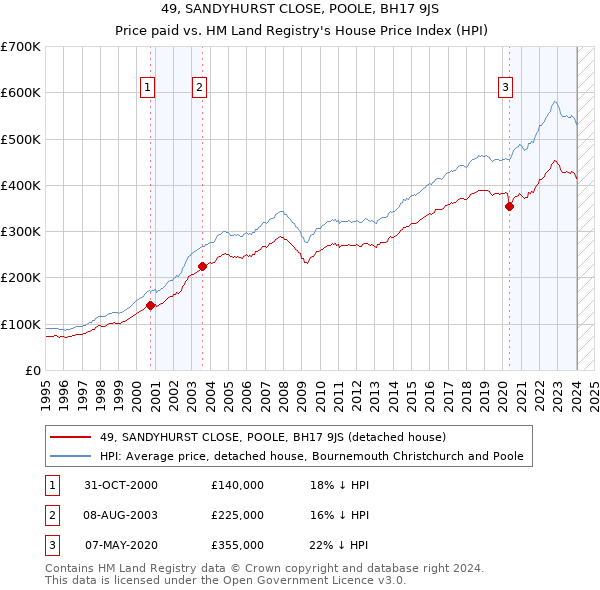49, SANDYHURST CLOSE, POOLE, BH17 9JS: Price paid vs HM Land Registry's House Price Index