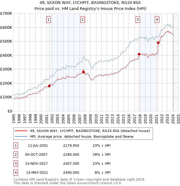 49, SAXON WAY, LYCHPIT, BASINGSTOKE, RG24 8SA: Price paid vs HM Land Registry's House Price Index