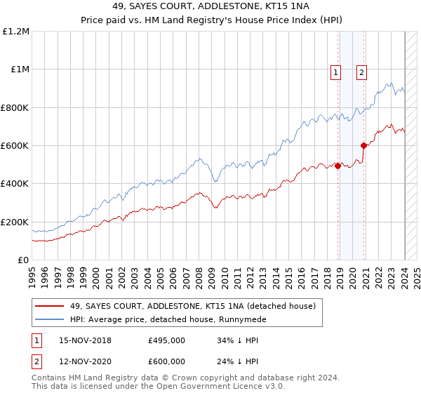49, SAYES COURT, ADDLESTONE, KT15 1NA: Price paid vs HM Land Registry's House Price Index