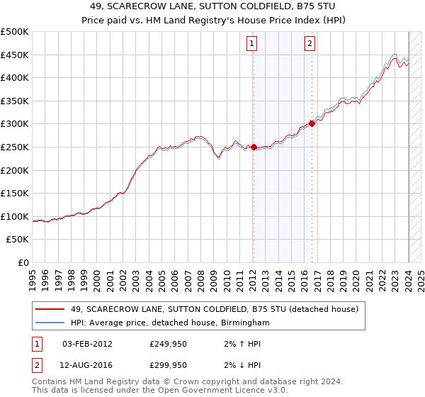 49, SCARECROW LANE, SUTTON COLDFIELD, B75 5TU: Price paid vs HM Land Registry's House Price Index