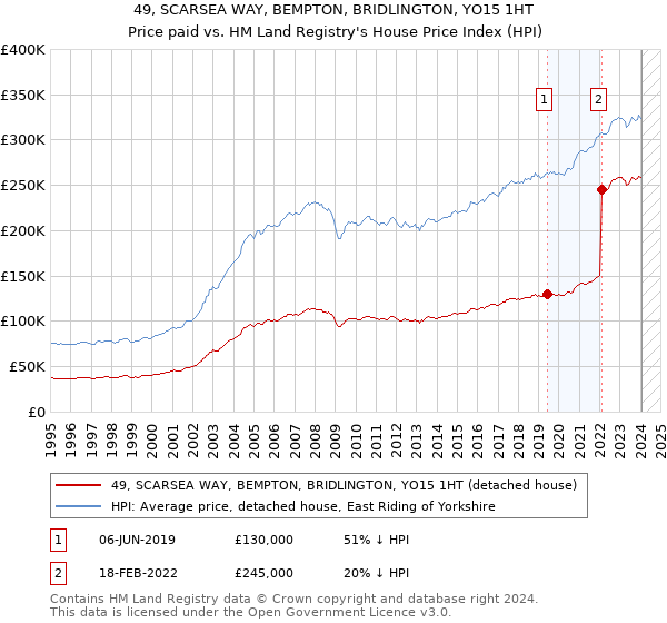 49, SCARSEA WAY, BEMPTON, BRIDLINGTON, YO15 1HT: Price paid vs HM Land Registry's House Price Index