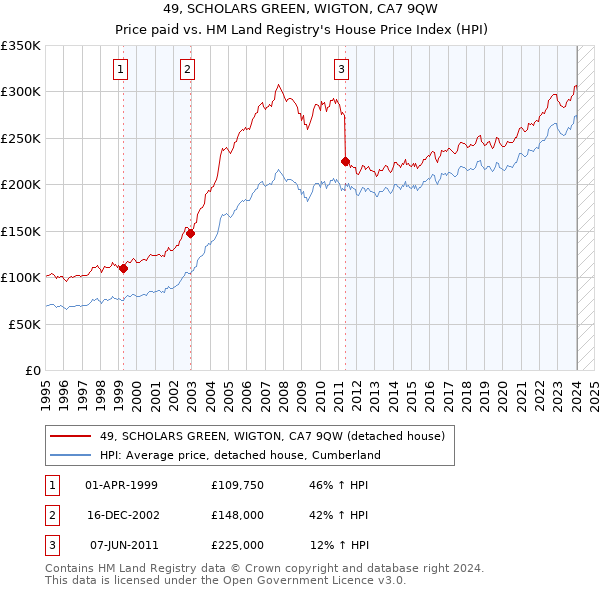 49, SCHOLARS GREEN, WIGTON, CA7 9QW: Price paid vs HM Land Registry's House Price Index