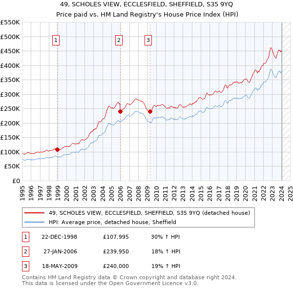 49, SCHOLES VIEW, ECCLESFIELD, SHEFFIELD, S35 9YQ: Price paid vs HM Land Registry's House Price Index