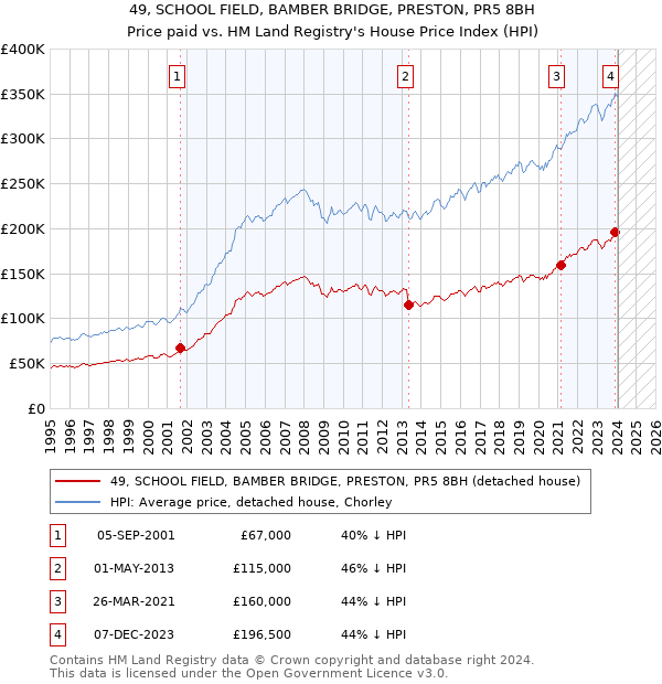 49, SCHOOL FIELD, BAMBER BRIDGE, PRESTON, PR5 8BH: Price paid vs HM Land Registry's House Price Index