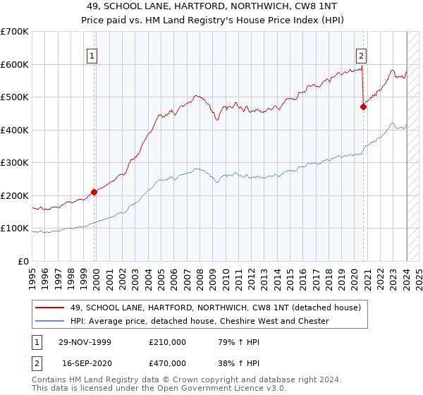 49, SCHOOL LANE, HARTFORD, NORTHWICH, CW8 1NT: Price paid vs HM Land Registry's House Price Index
