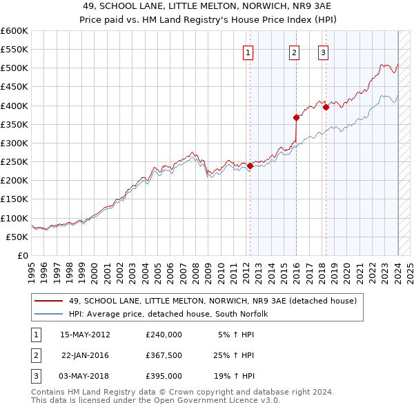 49, SCHOOL LANE, LITTLE MELTON, NORWICH, NR9 3AE: Price paid vs HM Land Registry's House Price Index