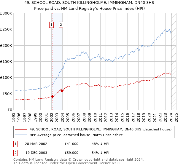 49, SCHOOL ROAD, SOUTH KILLINGHOLME, IMMINGHAM, DN40 3HS: Price paid vs HM Land Registry's House Price Index