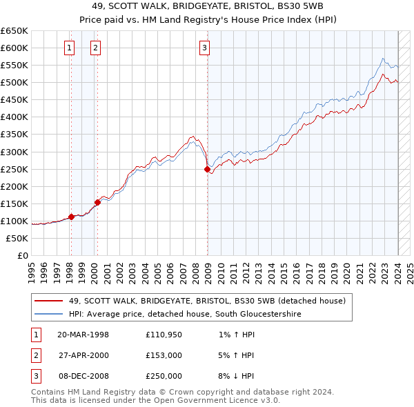49, SCOTT WALK, BRIDGEYATE, BRISTOL, BS30 5WB: Price paid vs HM Land Registry's House Price Index