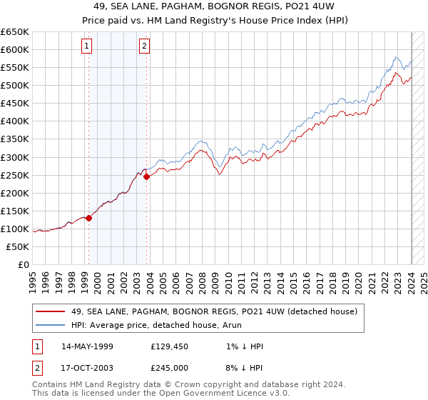 49, SEA LANE, PAGHAM, BOGNOR REGIS, PO21 4UW: Price paid vs HM Land Registry's House Price Index