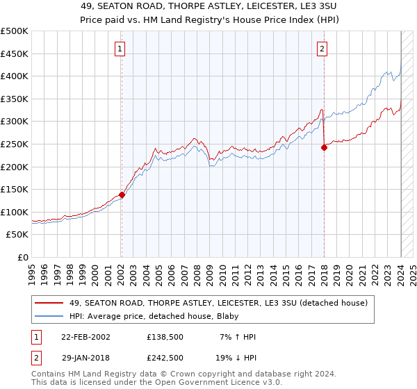 49, SEATON ROAD, THORPE ASTLEY, LEICESTER, LE3 3SU: Price paid vs HM Land Registry's House Price Index
