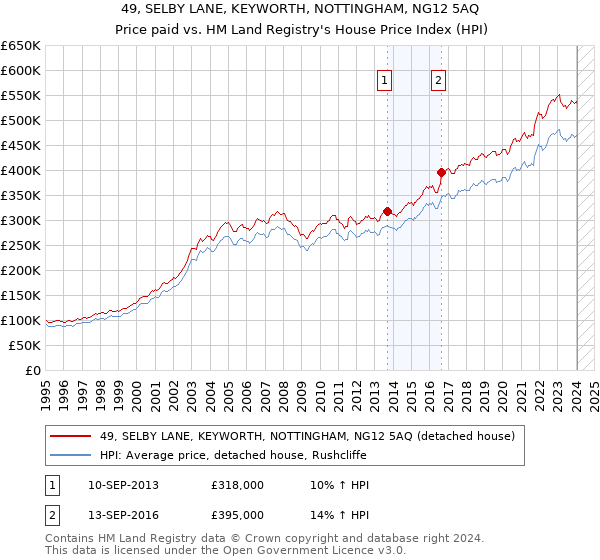 49, SELBY LANE, KEYWORTH, NOTTINGHAM, NG12 5AQ: Price paid vs HM Land Registry's House Price Index