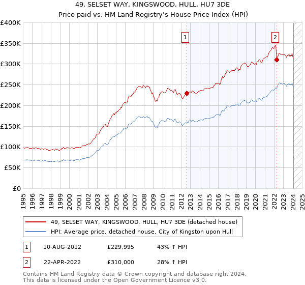 49, SELSET WAY, KINGSWOOD, HULL, HU7 3DE: Price paid vs HM Land Registry's House Price Index