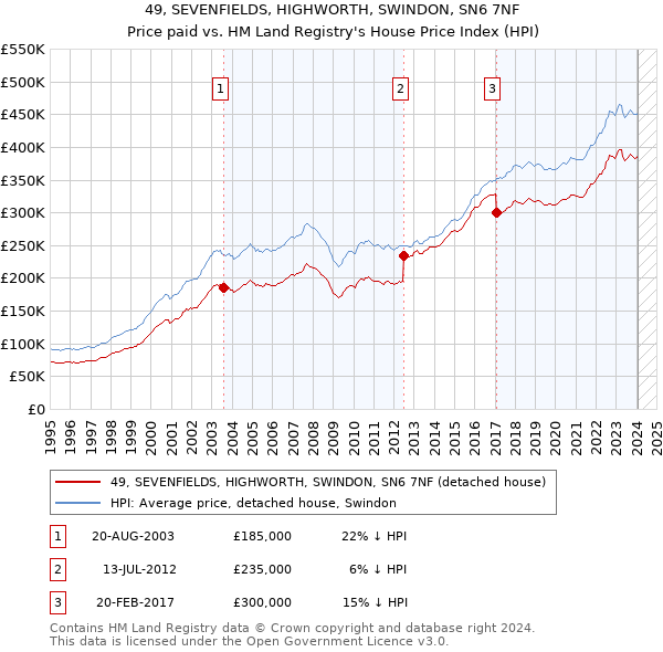 49, SEVENFIELDS, HIGHWORTH, SWINDON, SN6 7NF: Price paid vs HM Land Registry's House Price Index