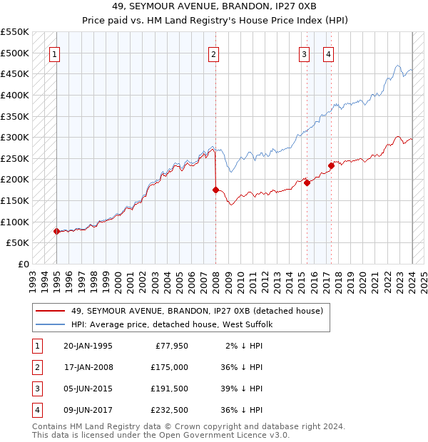 49, SEYMOUR AVENUE, BRANDON, IP27 0XB: Price paid vs HM Land Registry's House Price Index