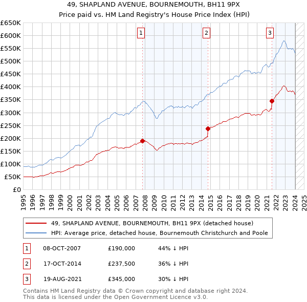 49, SHAPLAND AVENUE, BOURNEMOUTH, BH11 9PX: Price paid vs HM Land Registry's House Price Index