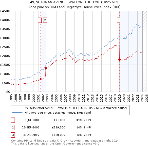 49, SHARMAN AVENUE, WATTON, THETFORD, IP25 6EG: Price paid vs HM Land Registry's House Price Index