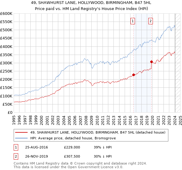 49, SHAWHURST LANE, HOLLYWOOD, BIRMINGHAM, B47 5HL: Price paid vs HM Land Registry's House Price Index