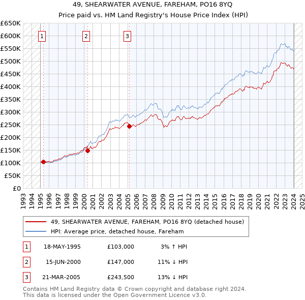 49, SHEARWATER AVENUE, FAREHAM, PO16 8YQ: Price paid vs HM Land Registry's House Price Index