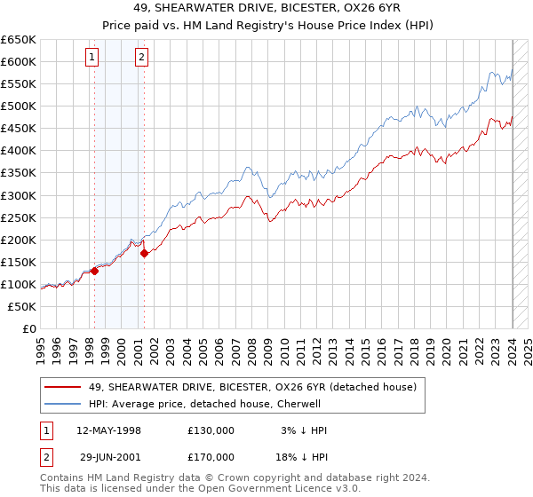 49, SHEARWATER DRIVE, BICESTER, OX26 6YR: Price paid vs HM Land Registry's House Price Index