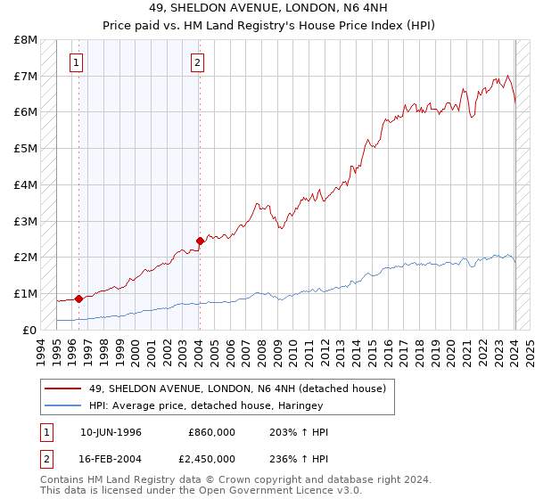 49, SHELDON AVENUE, LONDON, N6 4NH: Price paid vs HM Land Registry's House Price Index
