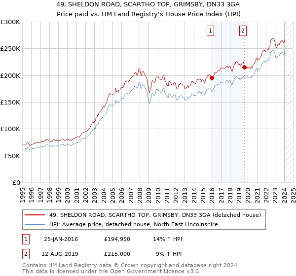 49, SHELDON ROAD, SCARTHO TOP, GRIMSBY, DN33 3GA: Price paid vs HM Land Registry's House Price Index