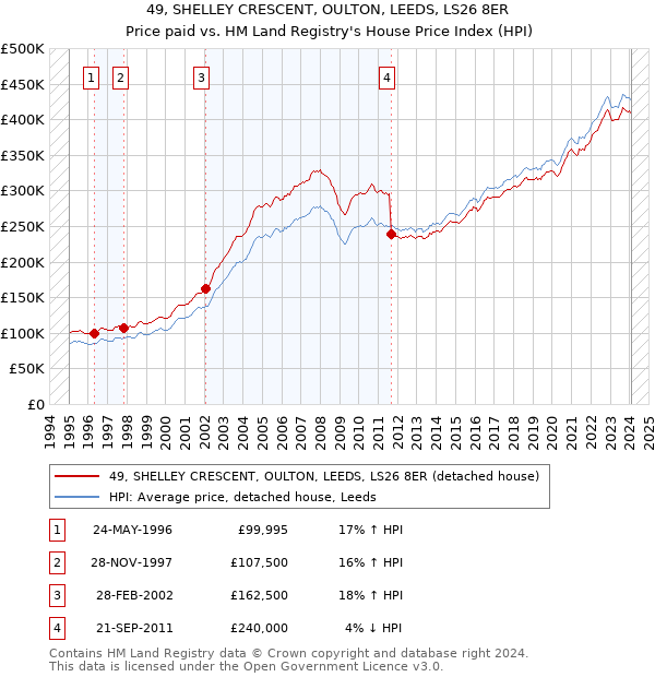 49, SHELLEY CRESCENT, OULTON, LEEDS, LS26 8ER: Price paid vs HM Land Registry's House Price Index