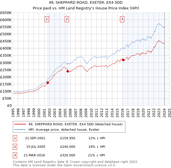 49, SHEPPARD ROAD, EXETER, EX4 5DD: Price paid vs HM Land Registry's House Price Index