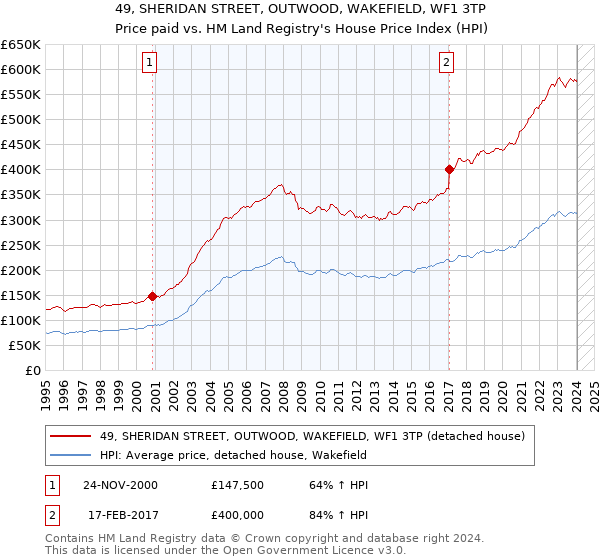 49, SHERIDAN STREET, OUTWOOD, WAKEFIELD, WF1 3TP: Price paid vs HM Land Registry's House Price Index